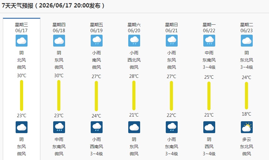 官宣!无锡6月19日入梅!首场大雨到暴雨即将上线,未来几天请注意 官宣!无锡6月19日入梅!首场大雨到暴雨即将上线,未来几天请注意