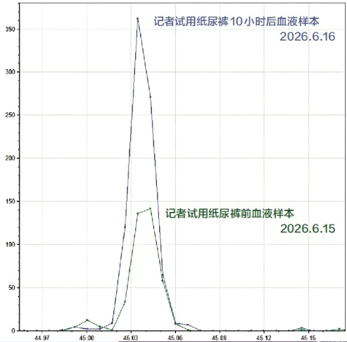 多个品牌纸尿裤检出毒性物质,“易致生殖系统损伤” 多个品牌纸尿裤检出毒性物质,“易致生殖系统损伤”
