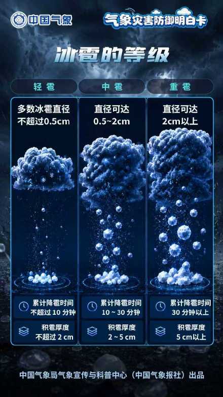 冰雹来袭?别慌!这份“明白卡”请收好 冰雹来袭?别慌!这份“明白卡”请收好