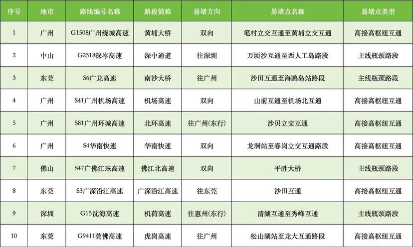 今天17时起或中度拥堵,广州最新提醒 今天17时起或中度拥堵,广州最新提醒