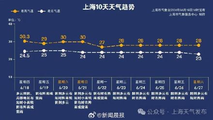 上海未来十天几乎天天有雨 上海未来十天几乎天天有雨