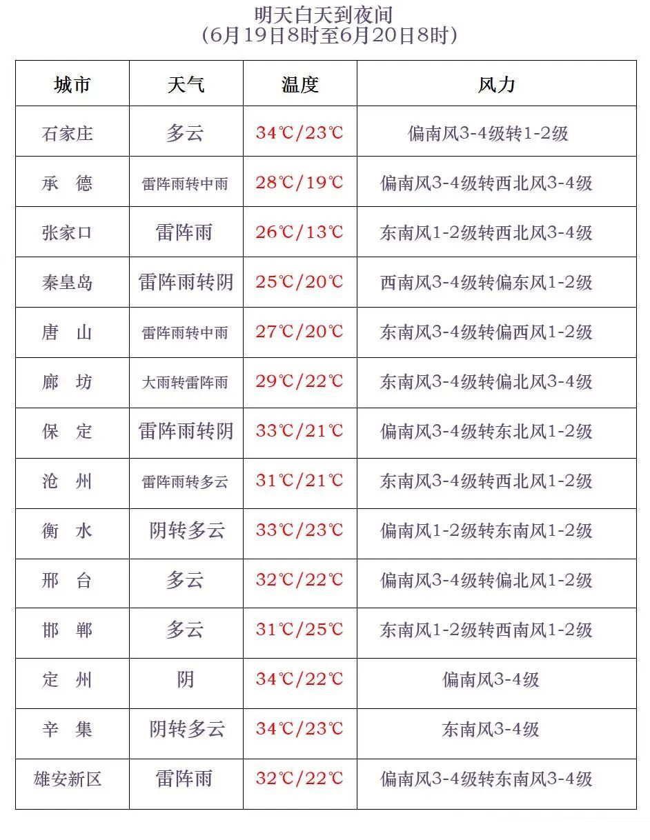 中到大雨+暴雨+冰雹!明起,河北再迎大范围降雨…… 中到大雨+暴雨+冰雹!明起,河北再迎大范围降雨……