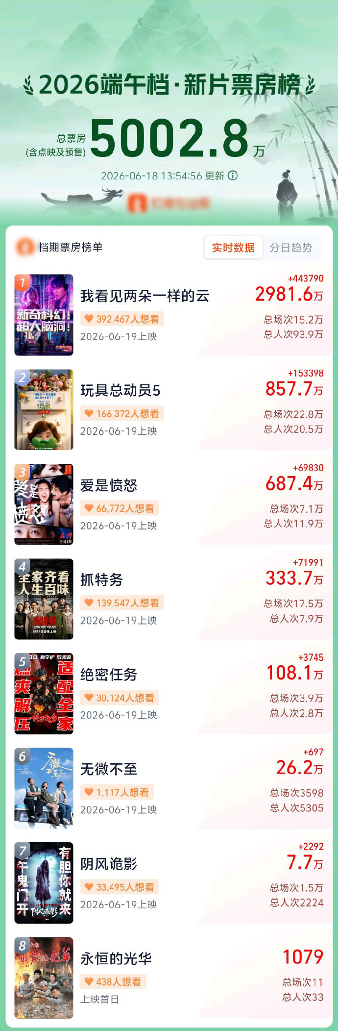 2026端午档新片预售票房破5000万 2026端午档新片预售票房破5000万