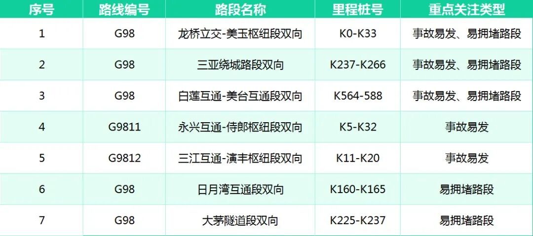 端午假期跑海南高速如何避堵?官方攻略来了! 端午假期跑海南高速如何避堵?官方攻略来了!