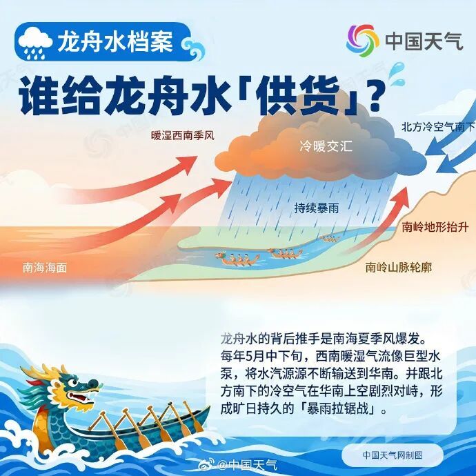 暴雨三级预警!“龙舟水”还要下多久?端午节广西天气情况→ 暴雨三级预警!“龙舟水”还要下多久?端午节广西天气情况→
