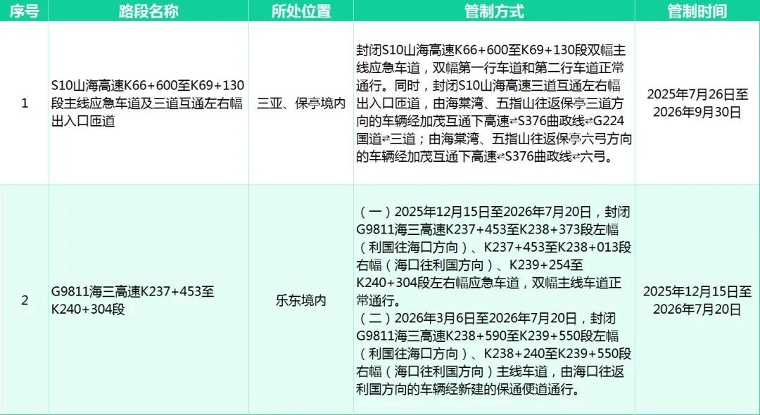 端午假期跑海南高速如何避堵?官方攻略来了! 端午假期跑海南高速如何避堵?官方攻略来了!