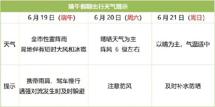 端午假期北京先雨后晴,请注意防雨防风防晒 端午假期北京先雨后晴,请注意防雨防风防晒
