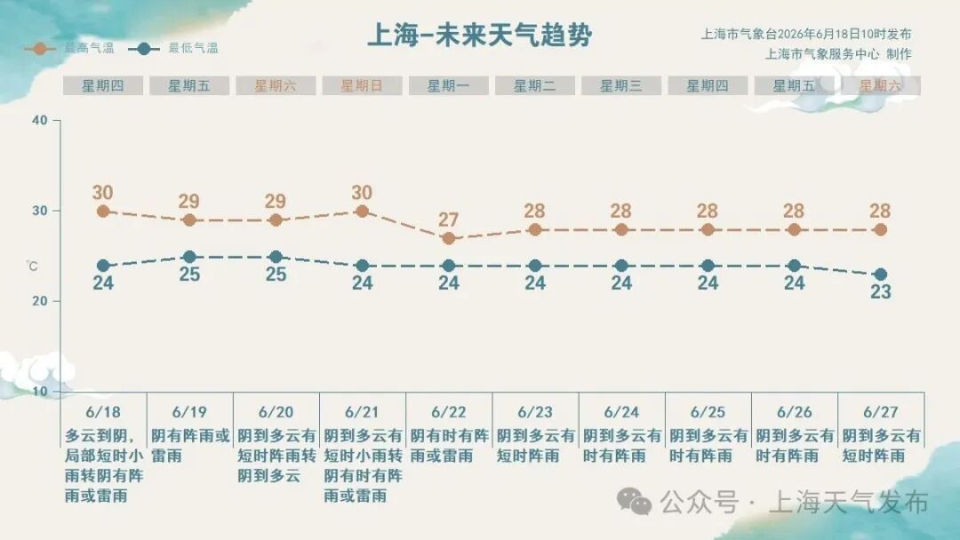 申城正式“入梅”:今夜明天局部有暴雨,中考期间有短时小雨 申城正式“入梅”:今夜明天局部有暴雨,中考期间有短时小雨