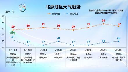 端午假期北京先雨后晴,请注意防雨防风防晒 端午假期北京先雨后晴,请注意防雨防风防晒