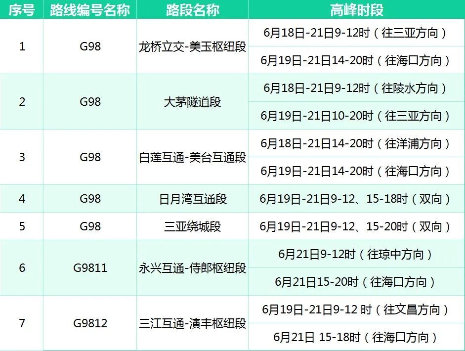 端午假期跑海南高速如何避堵?官方攻略来了! 端午假期跑海南高速如何避堵?官方攻略来了!