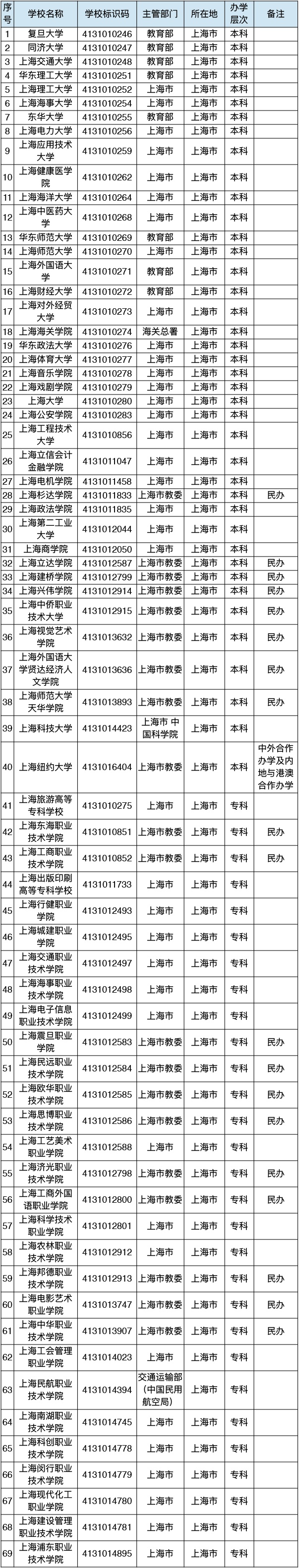 【教育】上海共81所!教育部发布2026年最新高校名单 【教育】上海共81所!教育部发布2026年最新高校名单