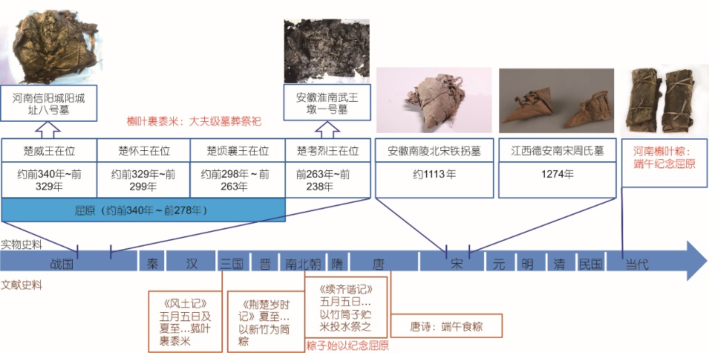 考古“植物包”首次实证粽子起源