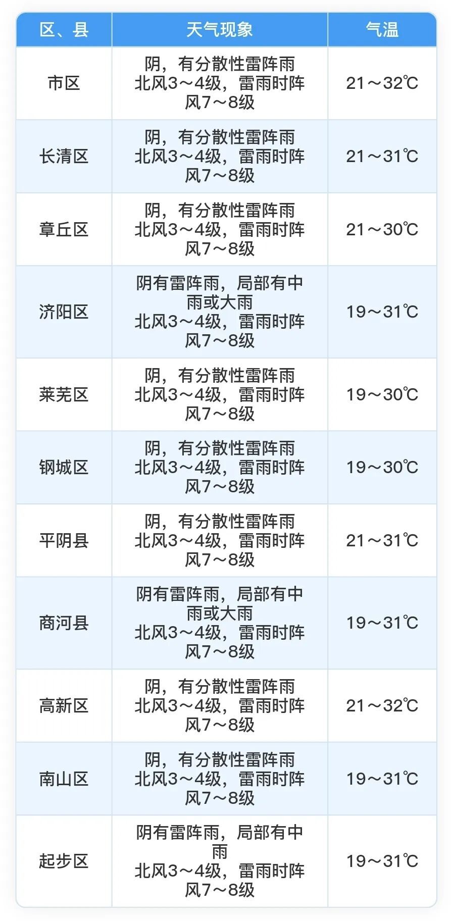 端午假期,济南雷阵雨“出没” 端午假期,济南雷阵雨“出没”