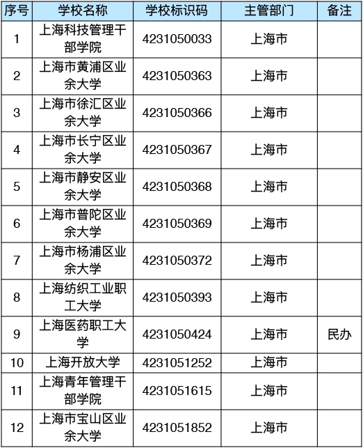 【教育】上海共81所!教育部发布2026年最新高校名单 【教育】上海共81所!教育部发布2026年最新高校名单