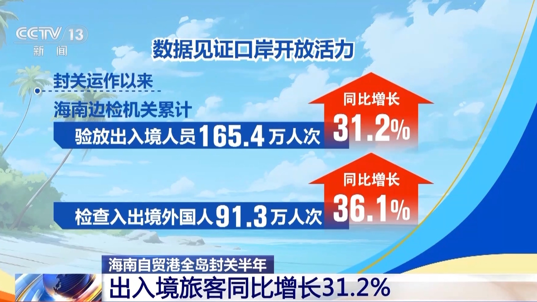 海南自贸港全岛封关半年 企业享受“流动”红利