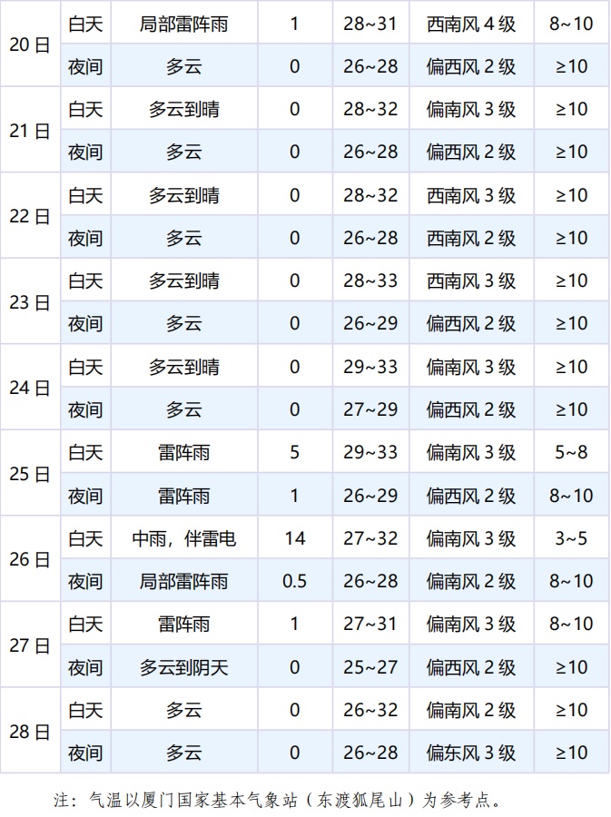 厦门发布雷电预警!下一轮降雨时间确定 厦门发布雷电预警!下一轮降雨时间确定