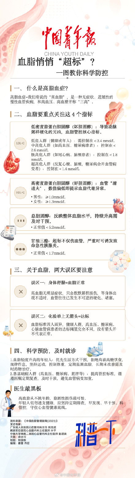 25岁的年龄52岁的血管?一图教你科学防控高脂血症 25岁的年龄52岁的血管?一图教你科学防控高脂血症