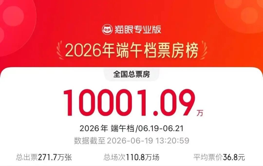 2026端午档票房破亿!近20部影片齐聚银幕 2026端午档票房破亿!近20部影片齐聚银幕