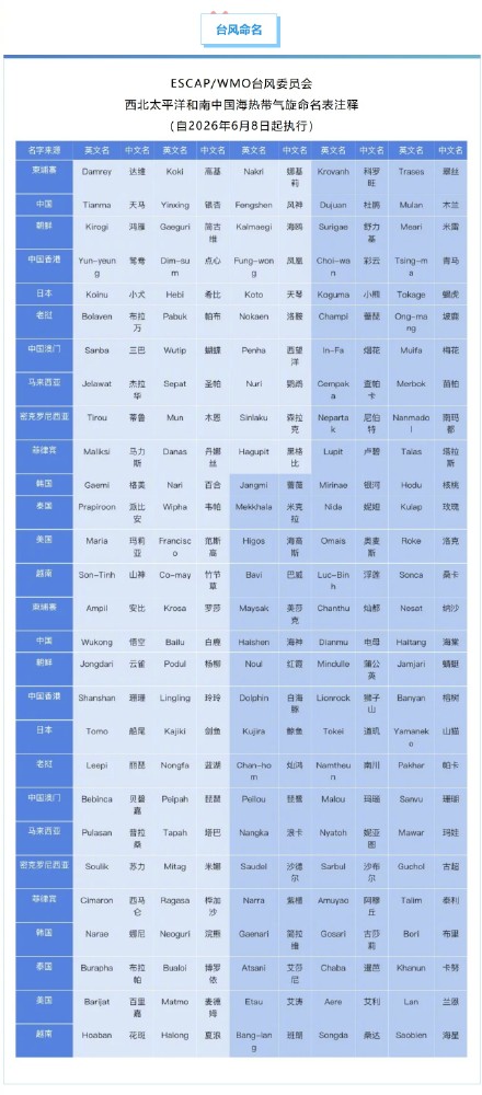 最强可达超强台风级!今年第7号台风“米克拉”已生成 最强可达超强台风级!今年第7号台风“米克拉”已生成