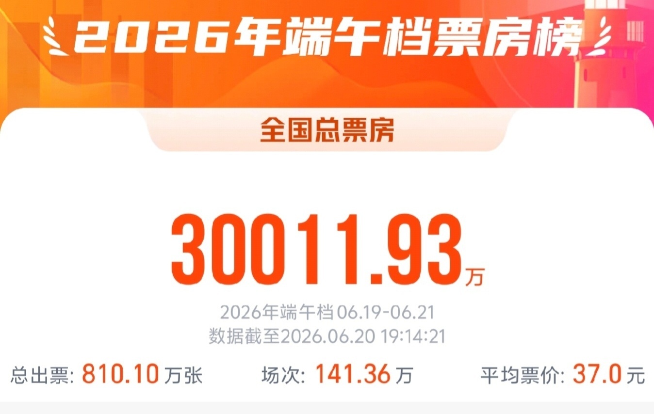 2026端午档电影票房破三亿 你看了哪部？