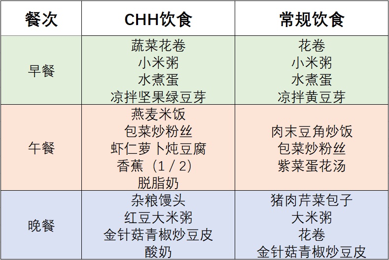 今天起，吃饭请调整一下！