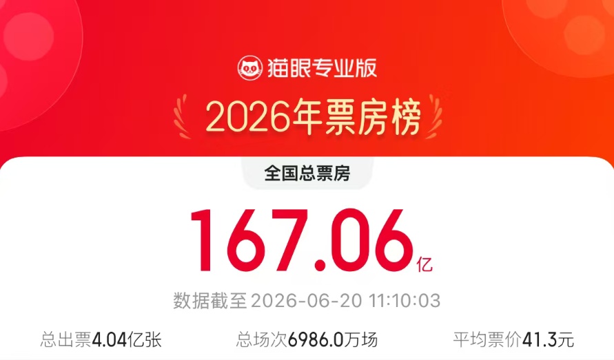 2026年端午档首日电影票房（含预售）突破2亿元