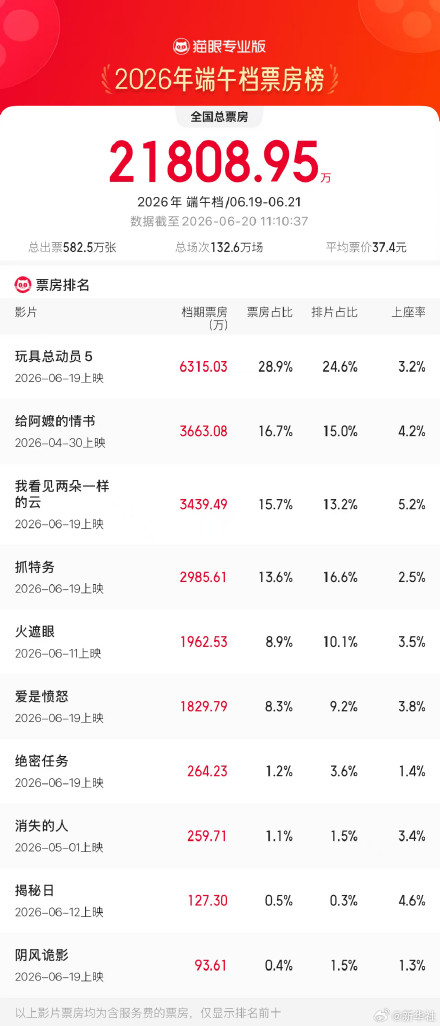 2026端午档票房破2亿 2026端午档票房破2亿