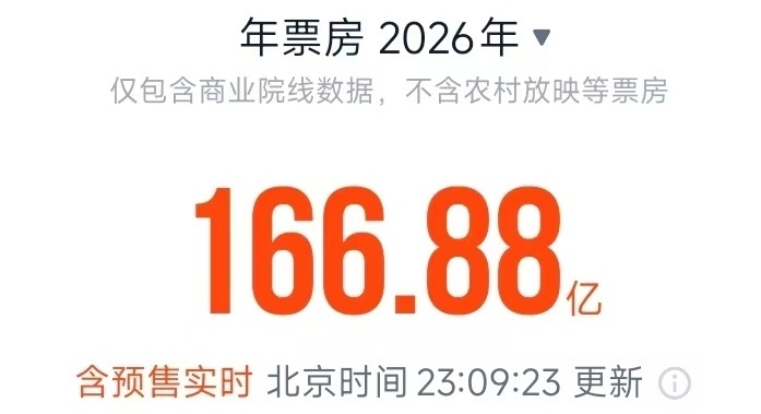 2026端午档首日电影票房破两亿 你最想看哪一部? 2026端午档首日电影票房破两亿 你最想看哪一部?