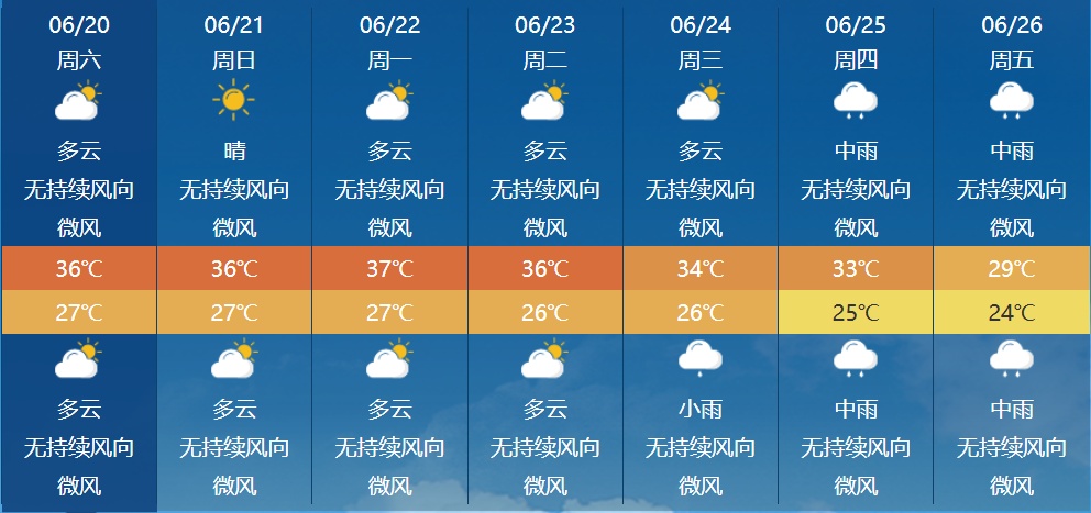台风“米克拉”生成!福州高温重启直冲37℃ ,桑拿天上线! 台风“米克拉”生成!福州高温重启直冲37℃ ,桑拿天上线!