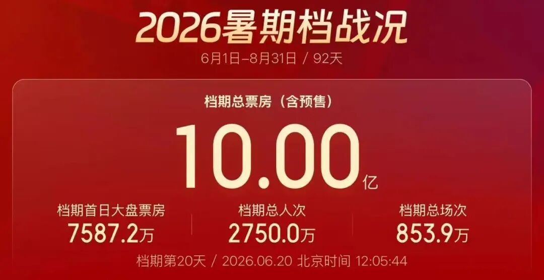 2026暑期档总票房已超10亿元!多部影片适合全家一起观看→ 2026暑期档总票房已超10亿元!多部影片适合全家一起观看→