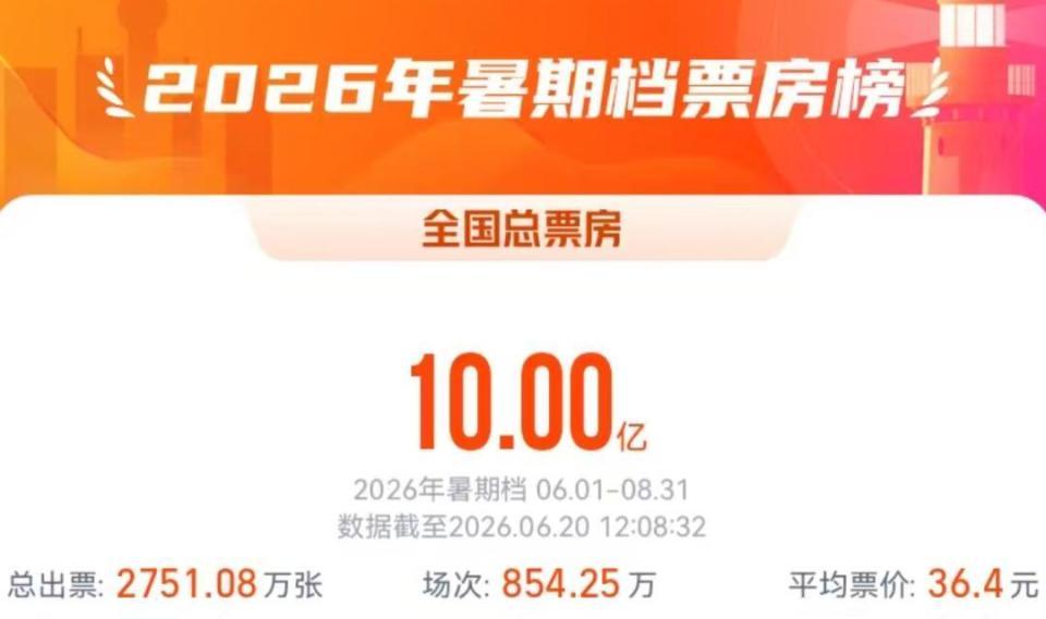 2026暑期档电影票房破10亿,《给阿嬷的情书》《火遮眼》《消失的人》暂列前3位 2026暑期档电影票房破10亿,《给阿嬷的情书》《火遮眼》《消失的人》暂列前3位