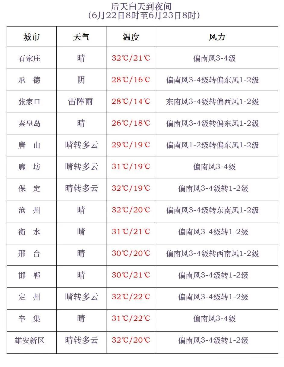 雷阵雨+中到大雨!局地8级大风!河北多地将迎强对流天气→ 雷阵雨+中到大雨!局地8级大风!河北多地将迎强对流天气→