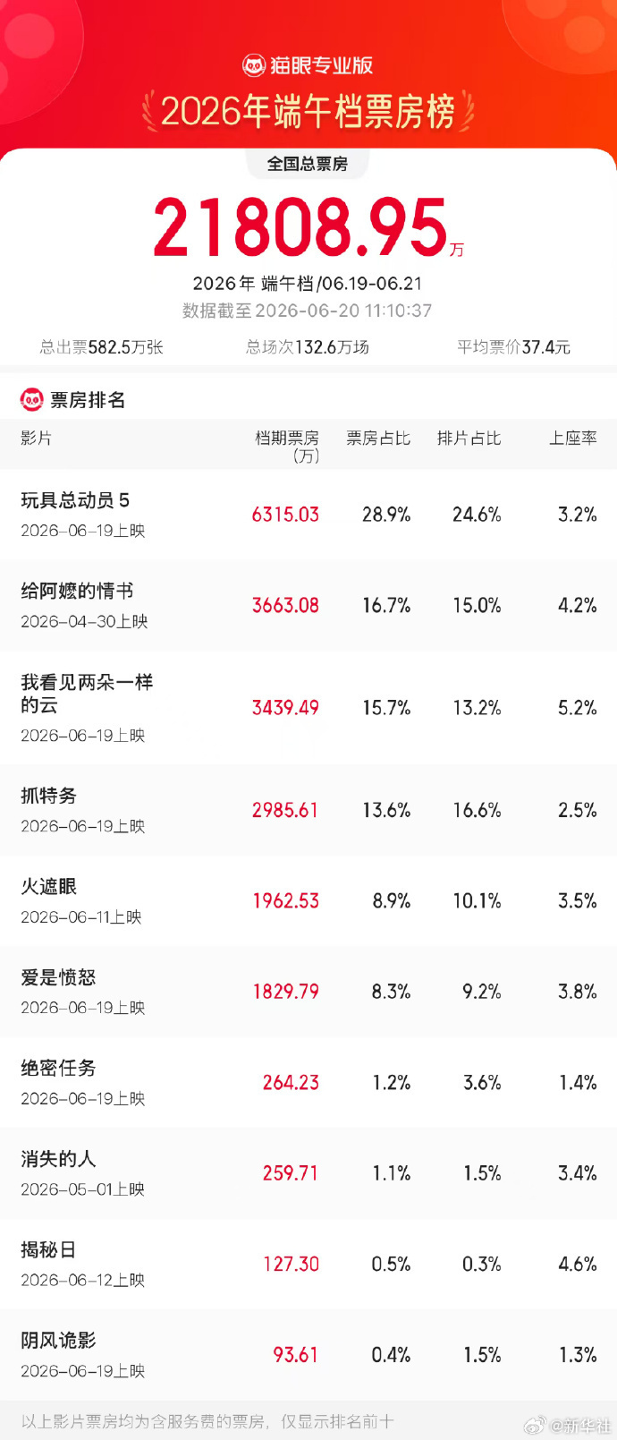 2026端午档票房破2亿元 2026端午档票房破2亿元