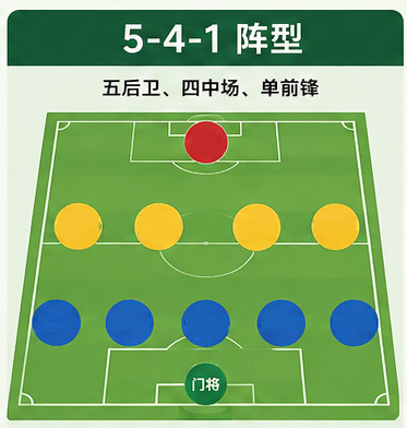 世界杯丨小科普:各种阵型背后,有着哪些考量和实战表现? 世界杯丨小科普:各种阵型背后,有着哪些考量和实战表现?