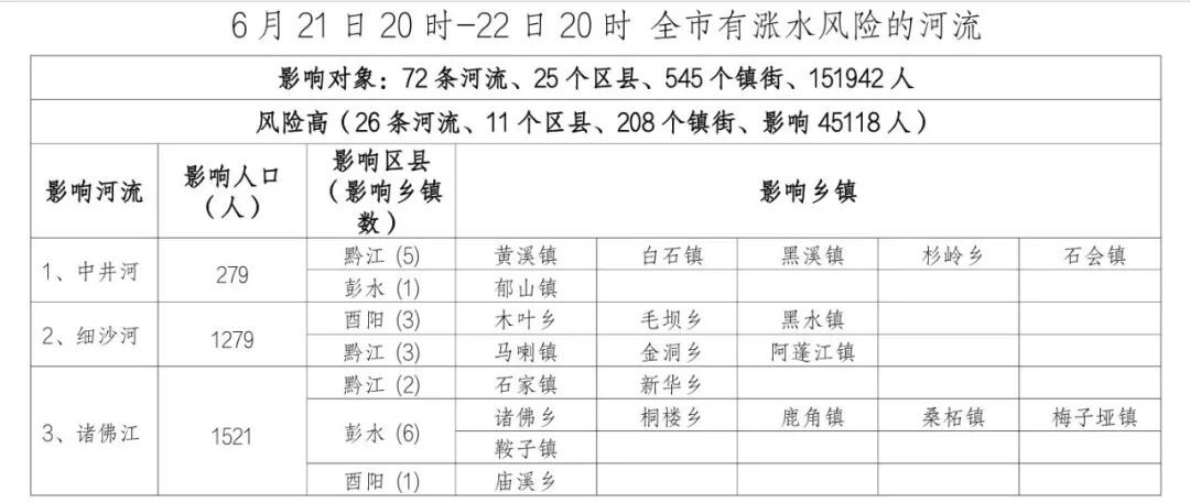 未来24小时中小河流涨水风险提示