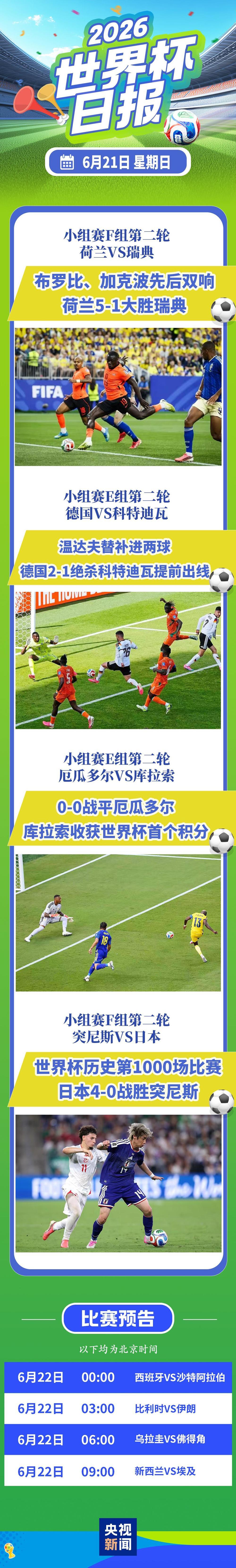 世界杯日报丨德国提前出线 库拉索获首个积分 今日赛况一览 世界杯日报丨德国提前出线 库拉索获首个积分 今日赛况一览
