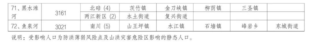 未来24小时中小河流涨水风险提示