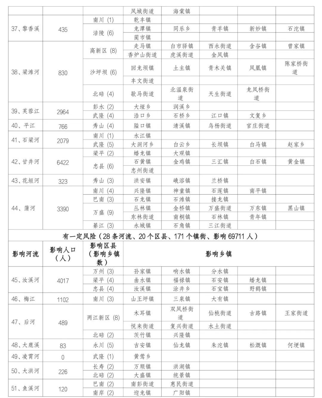 未来24小时中小河流涨水风险提示
