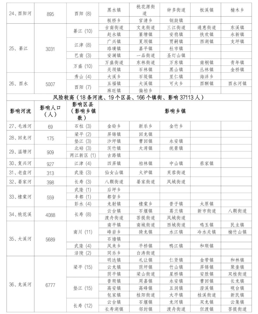 未来24小时中小河流涨水风险提示