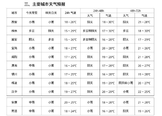 全国多省区市将有大到暴雨!陕西部分地方有阵性降水天气 全国多省区市将有大到暴雨!陕西部分地方有阵性降水天气
