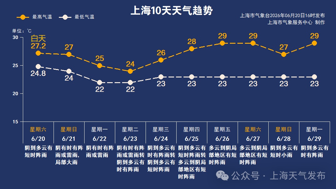 上海人也有"泼水节"了！持续至少10天……中央气象台：新台风已生成！多地有大到暴雨