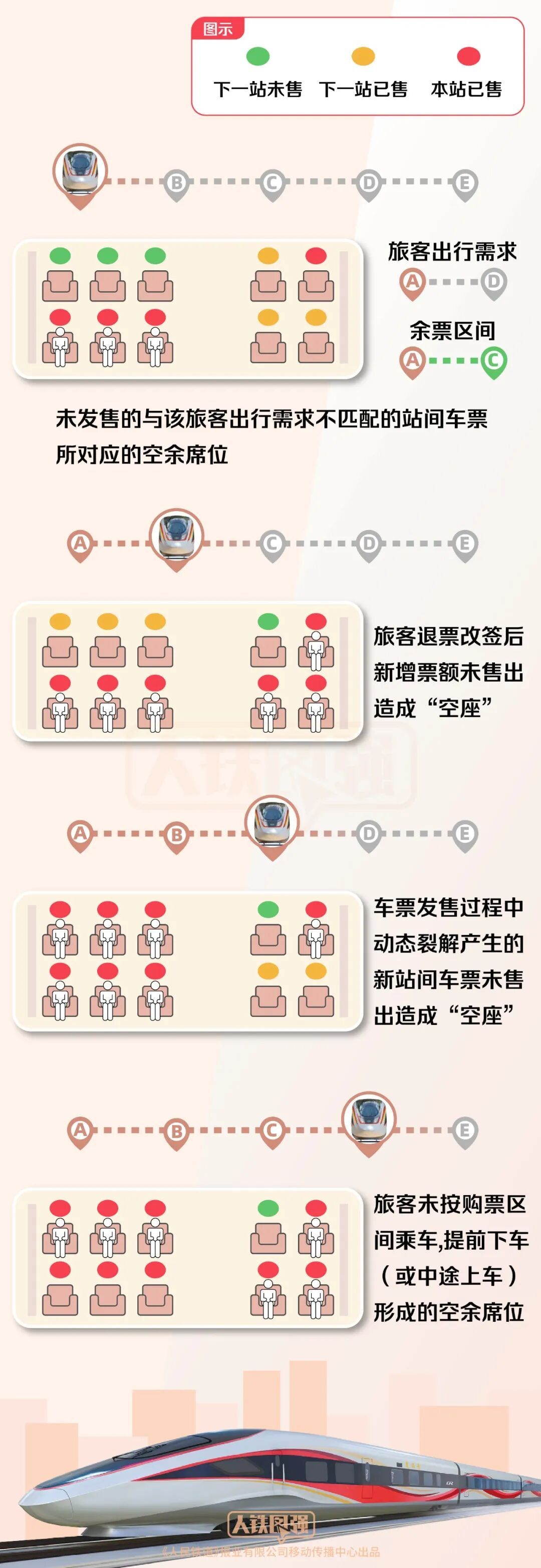 铁路12306显示无票，乘车时为何有空座？专家回应——