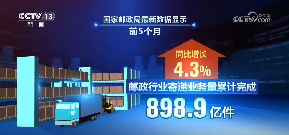 增长4.3%!以数观势,898.9亿件“小包裹”畅通经济“大循环” 增长4.3%!以数观势,898.9亿件“小包裹”畅通经济“大循环”