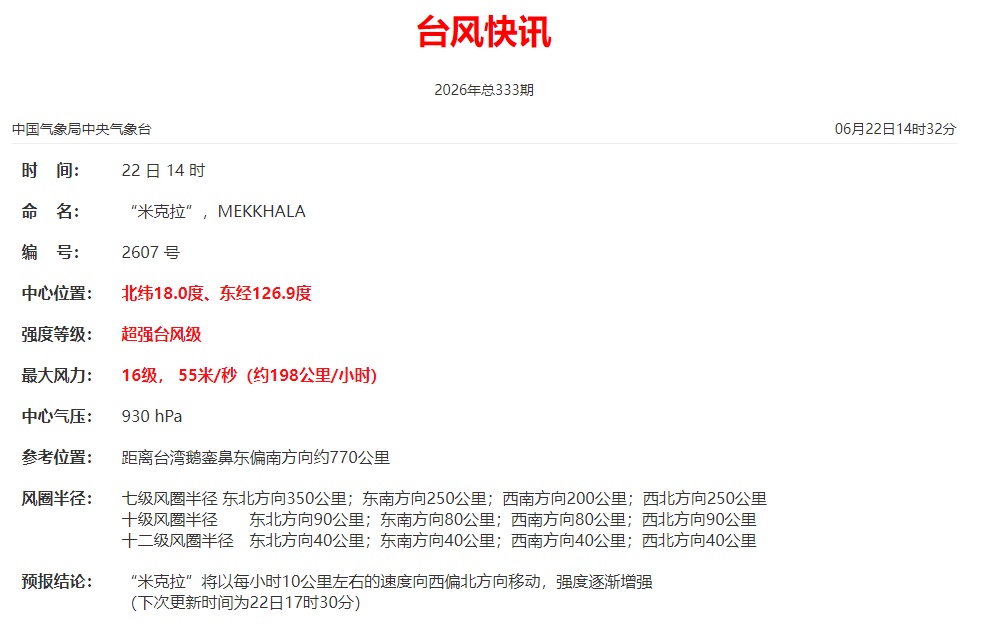“米克拉”已加强为超强台风! “米克拉”已加强为超强台风!