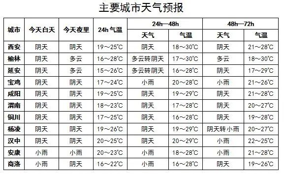 陕西今日局地大雨+雷暴大风!周末直冲37℃,大到暴雨随后返场,这几点务必做好 陕西今日局地大雨+雷暴大风!周末直冲37℃,大到暴雨随后返场,这几点务必做好