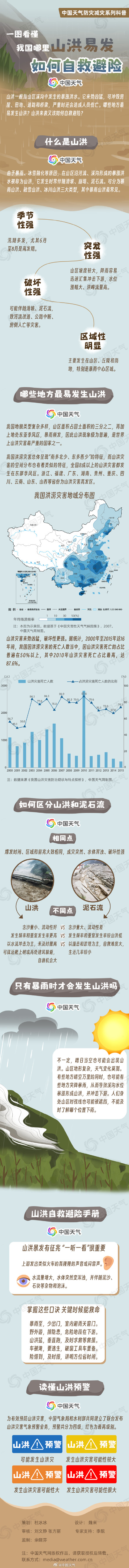 只有暴雨时才会发生山洪吗?一图看懂山洪来袭时如何避险 只有暴雨时才会发生山洪吗?一图看懂山洪来袭时如何避险