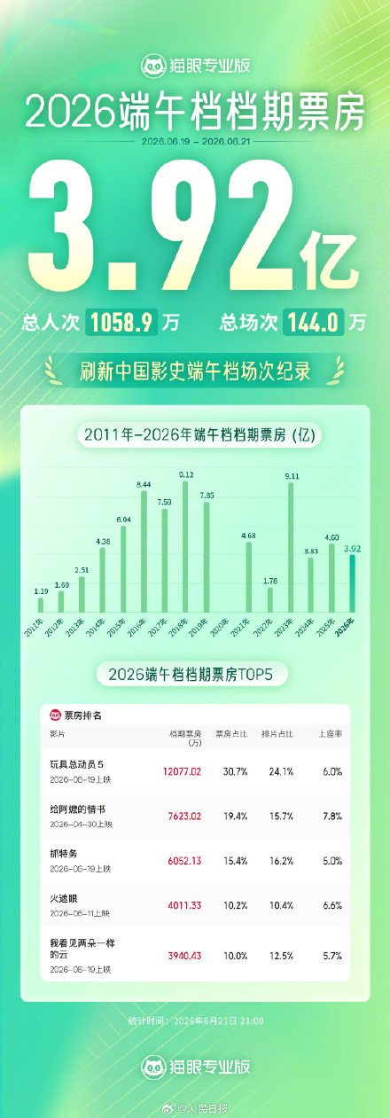 2026端午档票房3.92亿