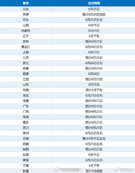 转发周知！2026高考查分时间一览