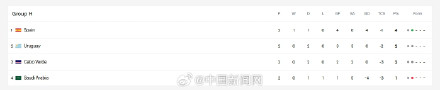 佛得角下轮赢球就出线 佛得角下轮赢球就出线