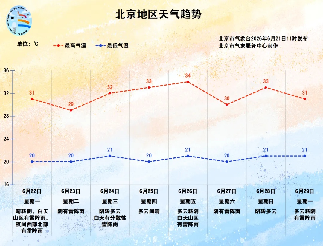 注意，北京午后部分区域短时雨强较大，伴大风和小冰雹！本周预计还有两次降雨——
